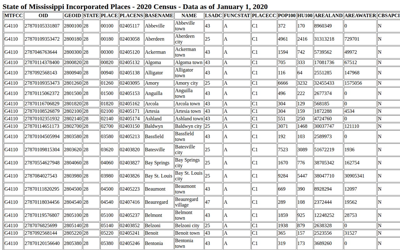 Amite County Gloster Census population record table